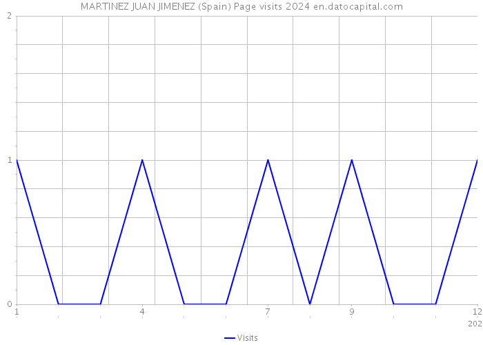 MARTINEZ JUAN JIMENEZ (Spain) Page visits 2024 