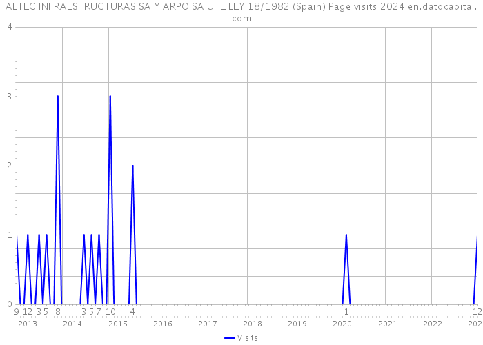 ALTEC INFRAESTRUCTURAS SA Y ARPO SA UTE LEY 18/1982 (Spain) Page visits 2024 