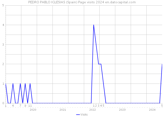 PEDRO PABLO IGLESIAS (Spain) Page visits 2024 