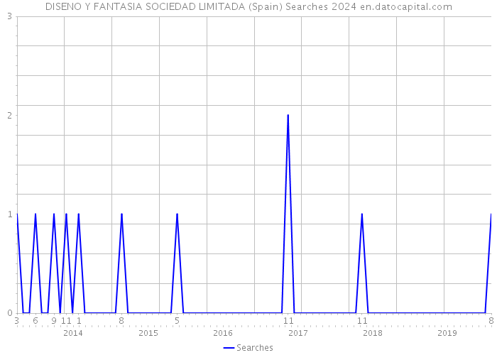 DISENO Y FANTASIA SOCIEDAD LIMITADA (Spain) Searches 2024 