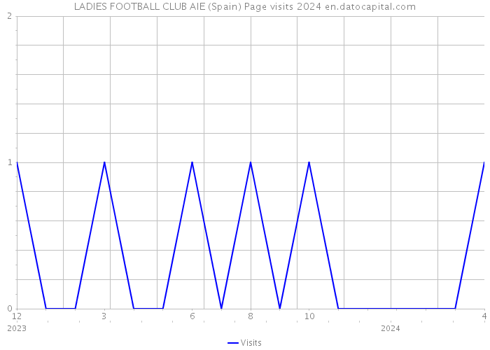 LADIES FOOTBALL CLUB AIE (Spain) Page visits 2024 