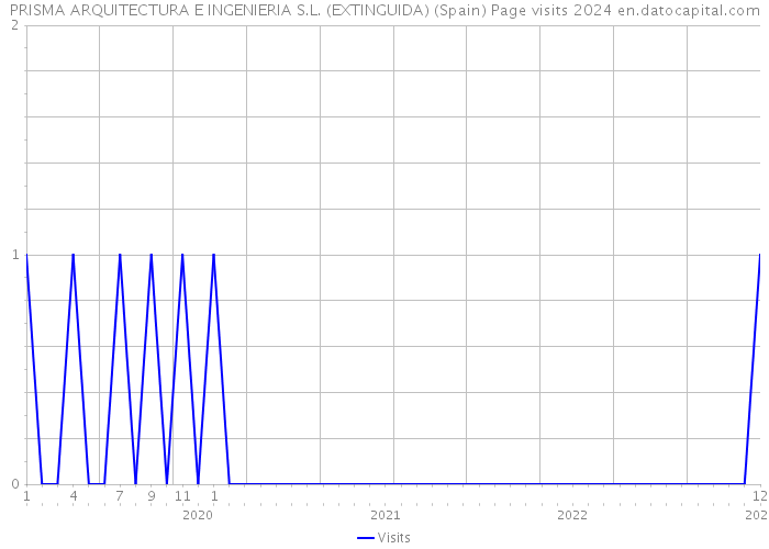 PRISMA ARQUITECTURA E INGENIERIA S.L. (EXTINGUIDA) (Spain) Page visits 2024 