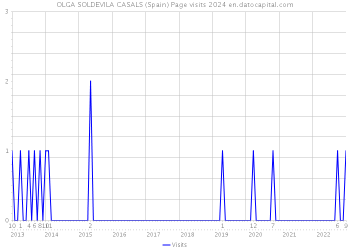 OLGA SOLDEVILA CASALS (Spain) Page visits 2024 