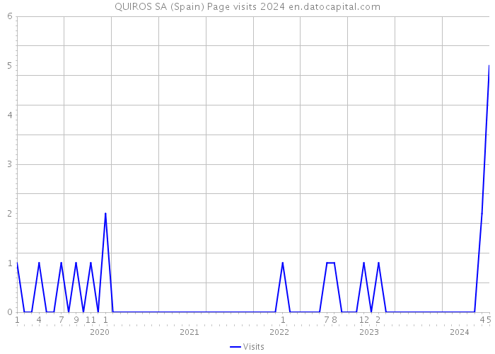 QUIROS SA (Spain) Page visits 2024 
