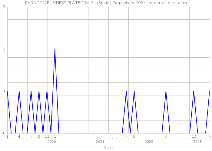 PARAGON BUSINESS PLATFORM SL (Spain) Page visits 2024 