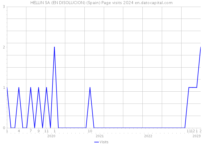 HELLIN SA (EN DISOLUCION) (Spain) Page visits 2024 