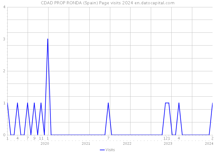 CDAD PROP RONDA (Spain) Page visits 2024 