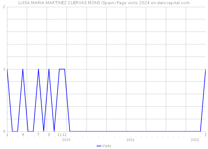 LUISA MARIA MARTINEZ CUERVAS MONS (Spain) Page visits 2024 