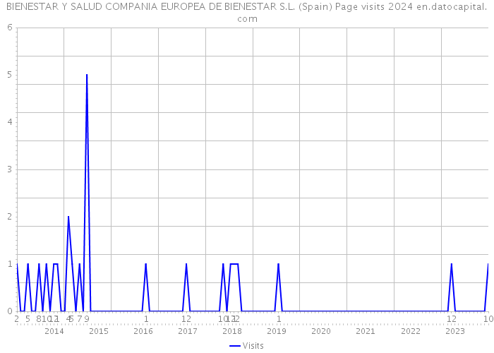 BIENESTAR Y SALUD COMPANIA EUROPEA DE BIENESTAR S.L. (Spain) Page visits 2024 