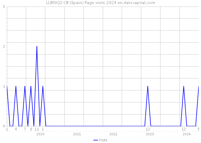 LUENGO CB (Spain) Page visits 2024 