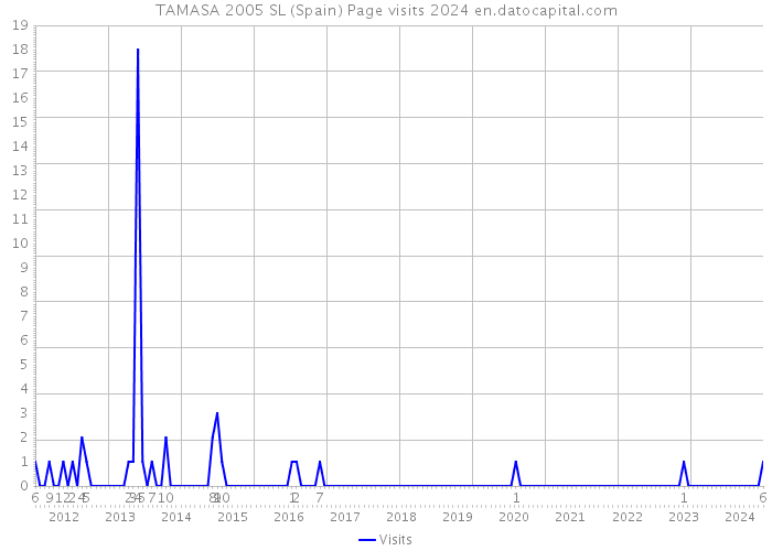 TAMASA 2005 SL (Spain) Page visits 2024 