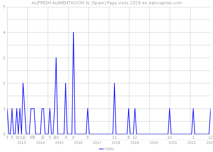 ALIFRESH ALIMENTACION SL (Spain) Page visits 2024 