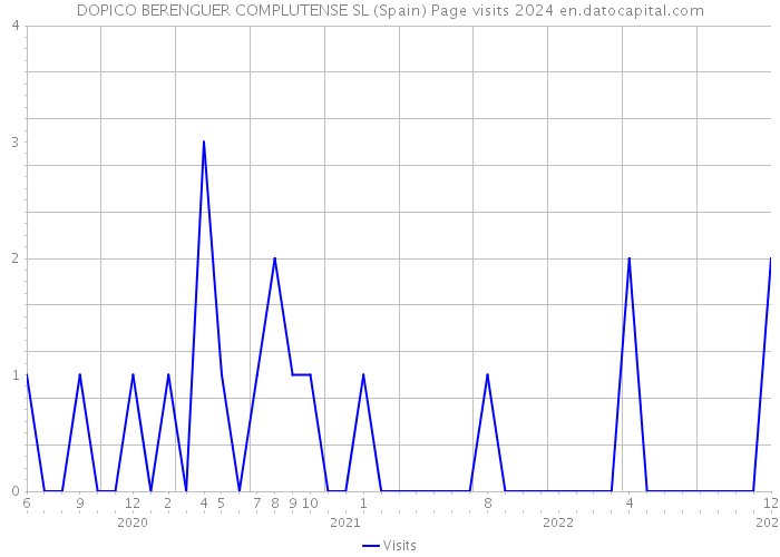 DOPICO BERENGUER COMPLUTENSE SL (Spain) Page visits 2024 