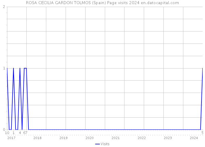 ROSA CECILIA GARDON TOLMOS (Spain) Page visits 2024 