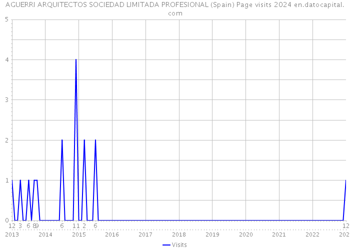 AGUERRI ARQUITECTOS SOCIEDAD LIMITADA PROFESIONAL (Spain) Page visits 2024 