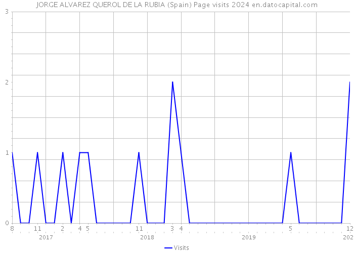 JORGE ALVAREZ QUEROL DE LA RUBIA (Spain) Page visits 2024 