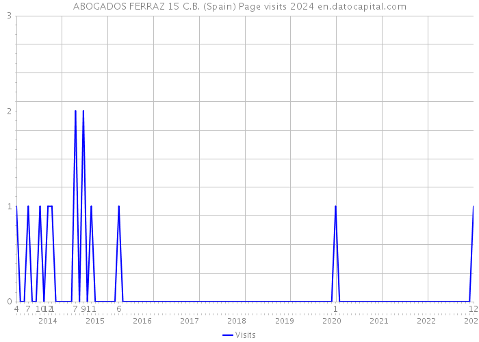 ABOGADOS FERRAZ 15 C.B. (Spain) Page visits 2024 