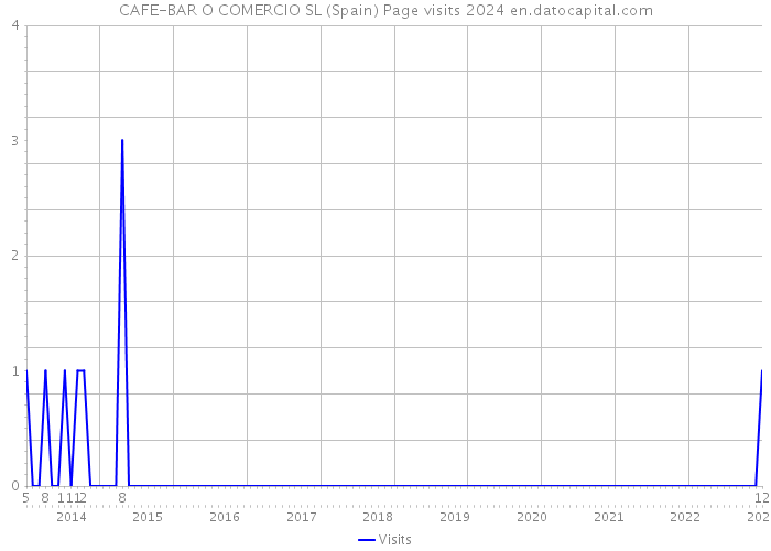 CAFE-BAR O COMERCIO SL (Spain) Page visits 2024 