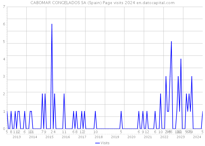 CABOMAR CONGELADOS SA (Spain) Page visits 2024 