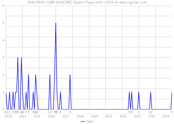 ANAYENSY OJER SANCHEZ (Spain) Page visits 2024 