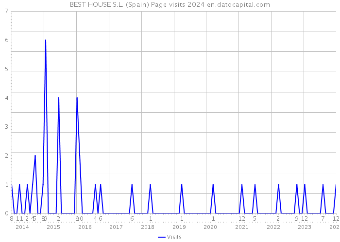 BEST HOUSE S.L. (Spain) Page visits 2024 