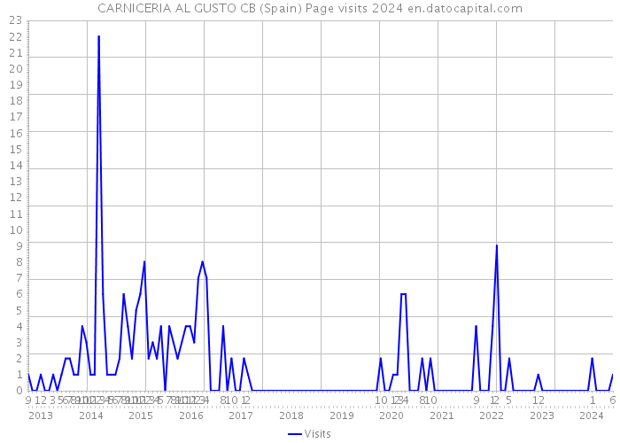 CARNICERIA AL GUSTO CB (Spain) Page visits 2024 