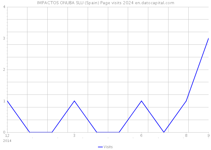 IMPACTOS ONUBA SLU (Spain) Page visits 2024 