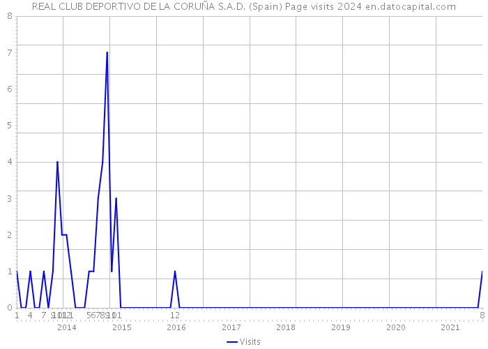 REAL CLUB DEPORTIVO DE LA CORUÑA S.A.D. (Spain) Page visits 2024 