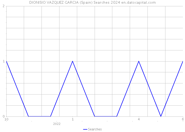 DIONISIO VAZQUEZ GARCIA (Spain) Searches 2024 