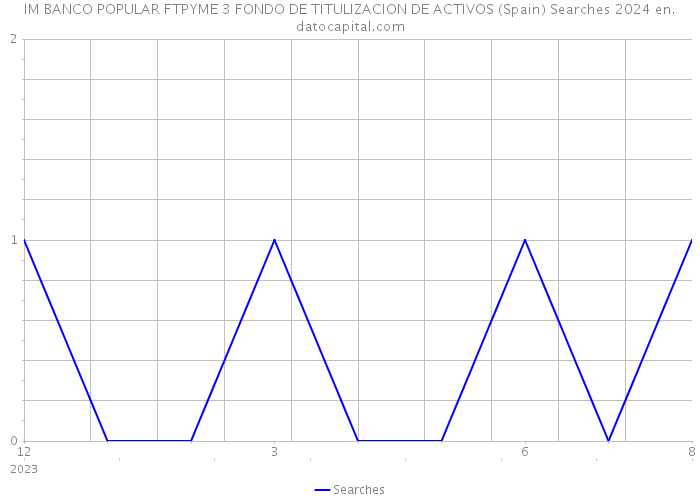 IM BANCO POPULAR FTPYME 3 FONDO DE TITULIZACION DE ACTIVOS (Spain) Searches 2024 