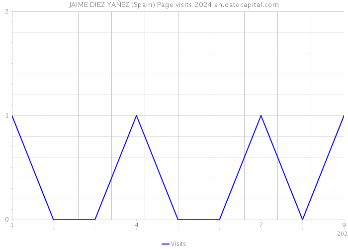 JAIME DIEZ YAÑEZ (Spain) Page visits 2024 