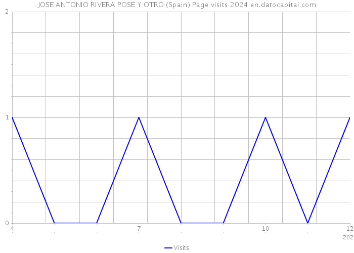 JOSE ANTONIO RIVERA POSE Y OTRO (Spain) Page visits 2024 