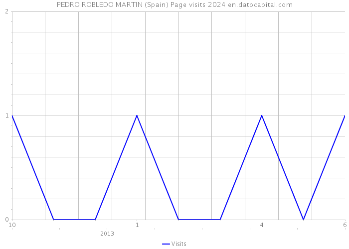 PEDRO ROBLEDO MARTIN (Spain) Page visits 2024 