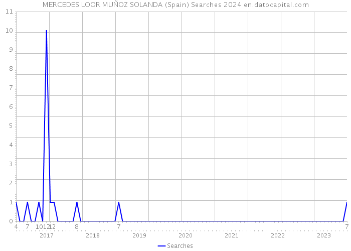 MERCEDES LOOR MUÑOZ SOLANDA (Spain) Searches 2024 