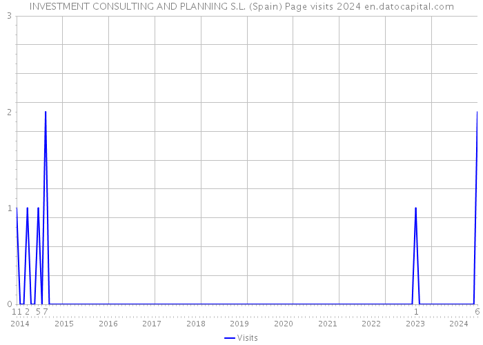 INVESTMENT CONSULTING AND PLANNING S.L. (Spain) Page visits 2024 