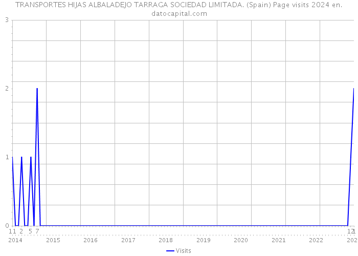 TRANSPORTES HIJAS ALBALADEJO TARRAGA SOCIEDAD LIMITADA. (Spain) Page visits 2024 