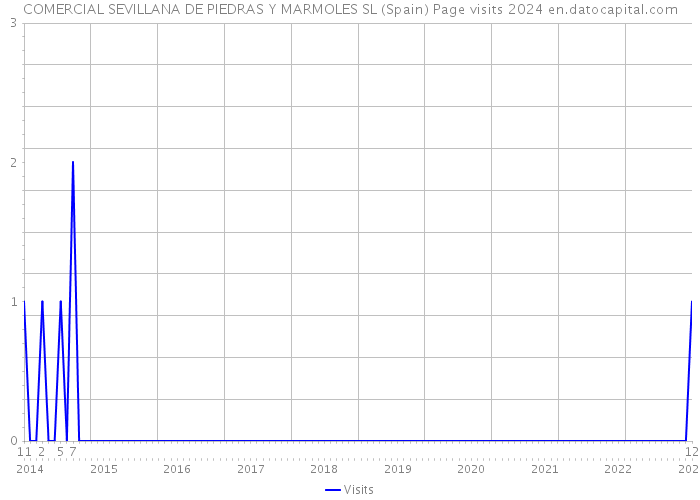 COMERCIAL SEVILLANA DE PIEDRAS Y MARMOLES SL (Spain) Page visits 2024 