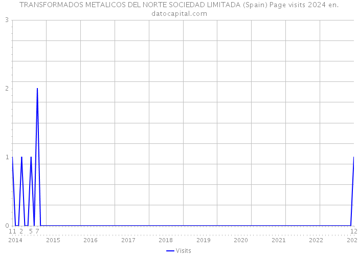TRANSFORMADOS METALICOS DEL NORTE SOCIEDAD LIMITADA (Spain) Page visits 2024 