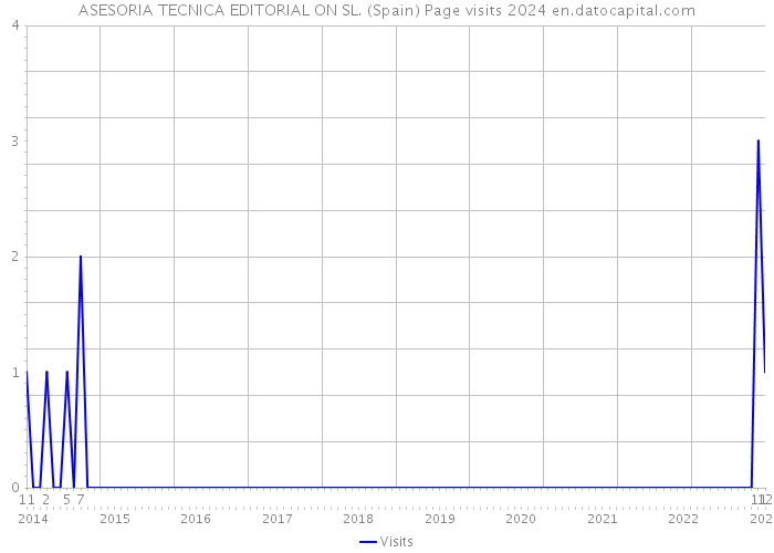 ASESORIA TECNICA EDITORIAL ON SL. (Spain) Page visits 2024 