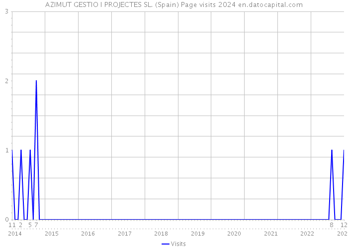 AZIMUT GESTIO I PROJECTES SL. (Spain) Page visits 2024 