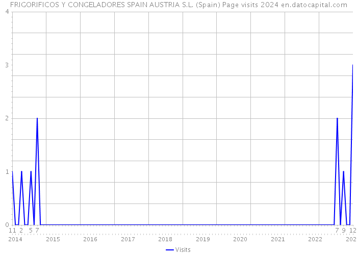 FRIGORIFICOS Y CONGELADORES SPAIN AUSTRIA S.L. (Spain) Page visits 2024 