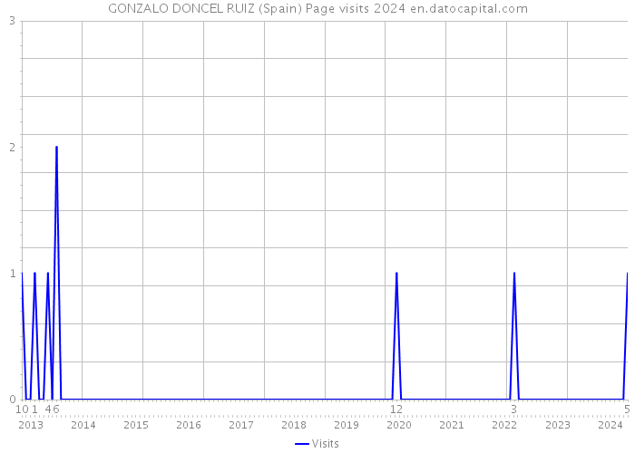 GONZALO DONCEL RUIZ (Spain) Page visits 2024 