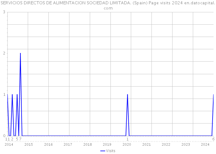 SERVICIOS DIRECTOS DE ALIMENTACION SOCIEDAD LIMITADA. (Spain) Page visits 2024 