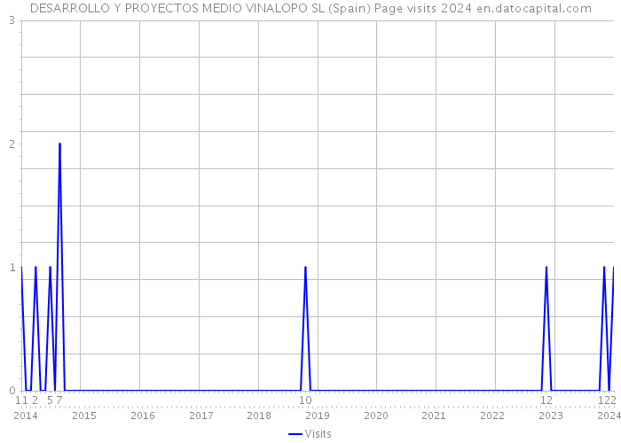 DESARROLLO Y PROYECTOS MEDIO VINALOPO SL (Spain) Page visits 2024 