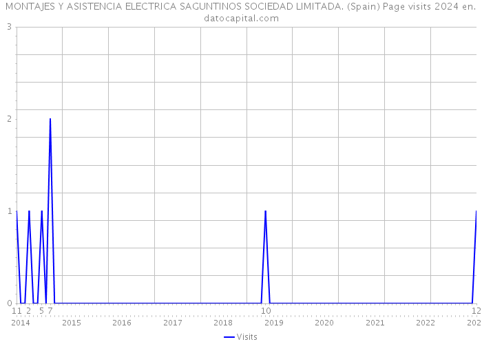 MONTAJES Y ASISTENCIA ELECTRICA SAGUNTINOS SOCIEDAD LIMITADA. (Spain) Page visits 2024 
