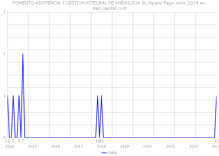 FOMENTO ASISTENCIA Y GESTION INTEGRAL DE ANDALUCIA SL (Spain) Page visits 2024 