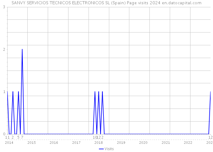 SANVY SERVICIOS TECNICOS ELECTRONICOS SL (Spain) Page visits 2024 