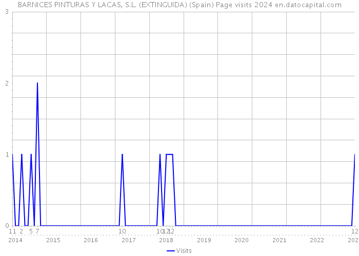BARNICES PINTURAS Y LACAS, S.L. (EXTINGUIDA) (Spain) Page visits 2024 