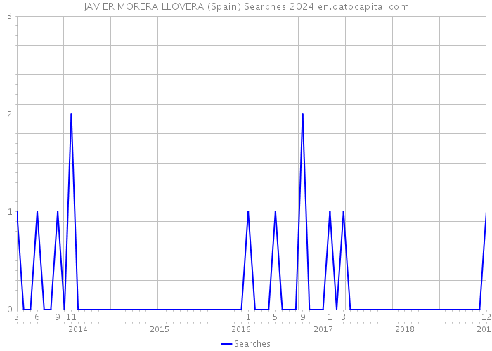 JAVIER MORERA LLOVERA (Spain) Searches 2024 