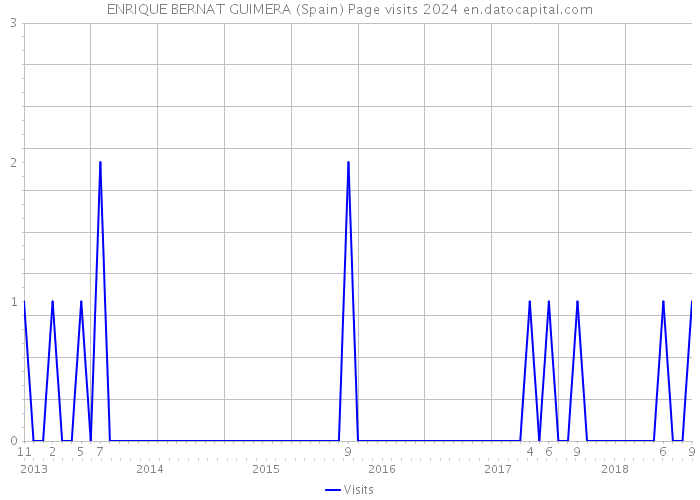 ENRIQUE BERNAT GUIMERA (Spain) Page visits 2024 